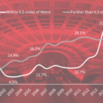 JLL Proximity To Metro Is Driving Occupancy Gains In Prince George s