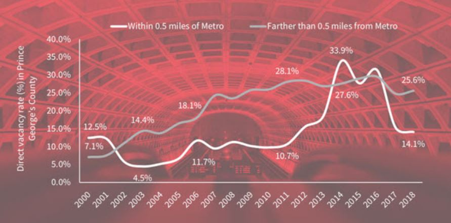 JLL Proximity To Metro Is Driving Occupancy Gains In Prince George s 